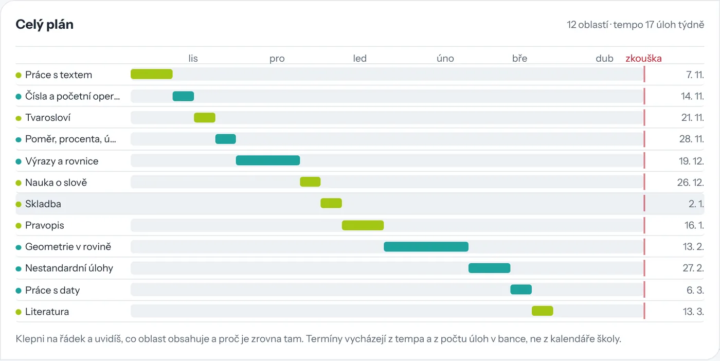 Celý plán přípravy: třináct oblastí matematiky a češtiny rozložených od listopadu do března, s vyznačeným dnem zkoušky